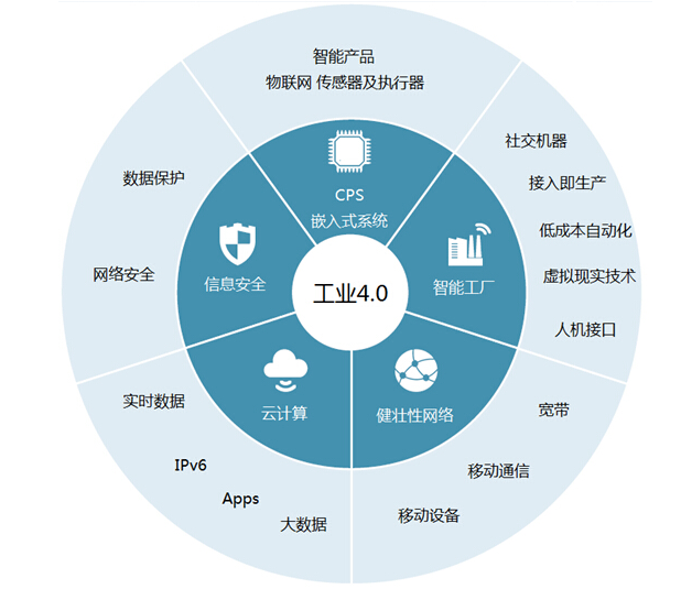 到底什么是德国工业4.0?_工业4.0_最新资讯_吉林制造 跨境电商平台